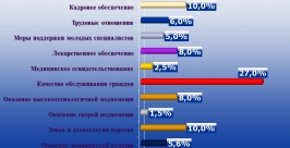 Статистика обращений в облздрав за первое полугодие 2014-го Константин Земляникин, ЕАОmedia
