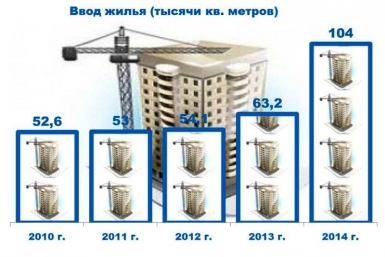 Ввод жилья в ЕАО ИА ЕАОmedia