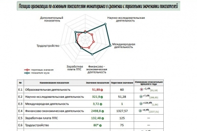 Позиции вуза по показателям http://indicators.miccedu.ru/monitoring/
