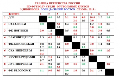 Таблица первенства http://dvfs.ru/