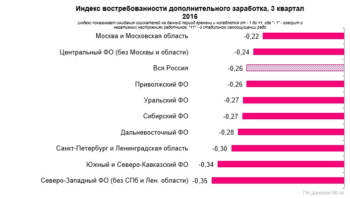 Индекс востребованности дополнительно заработка