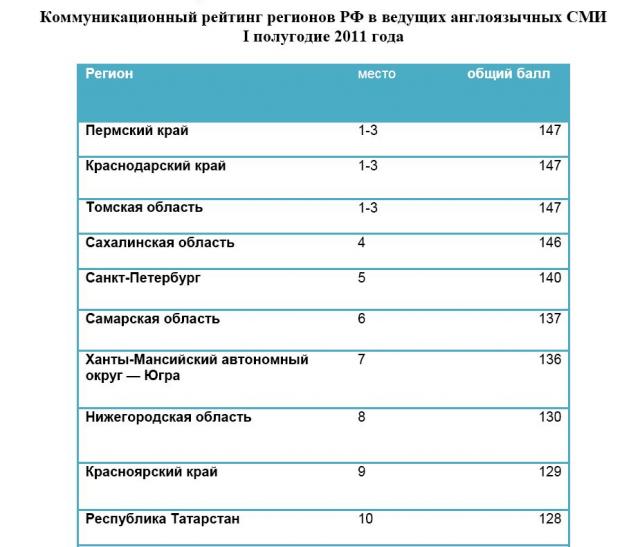 ЕАО последняя в списке рейтинга российских регионов по материалам зарубежных СМИ