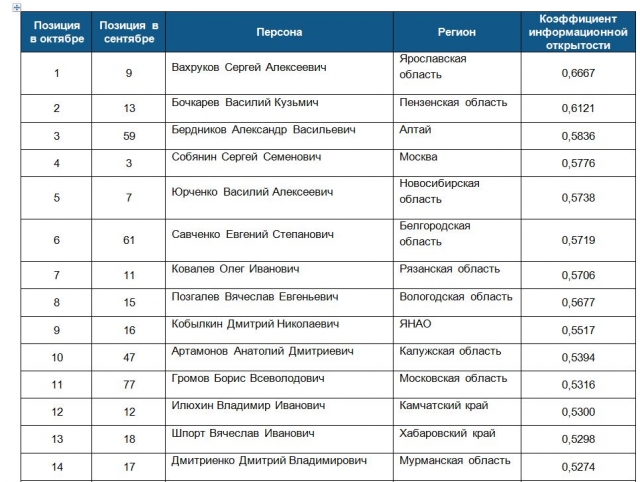 Губернатор ЕАО вошел в