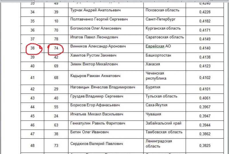 Рейтинг глав субъектов