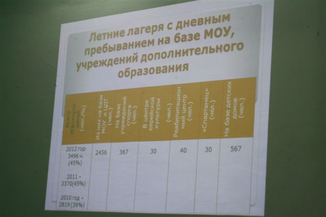 Итоги летней оздоровительной кампании подвели в Биробиджане