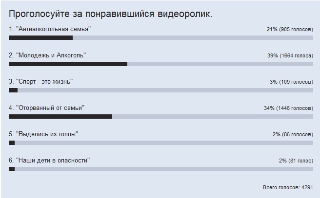 Отрыв ЕАО от Челябинска в конкурсе социальных видеороликов составляет более 200 голосов