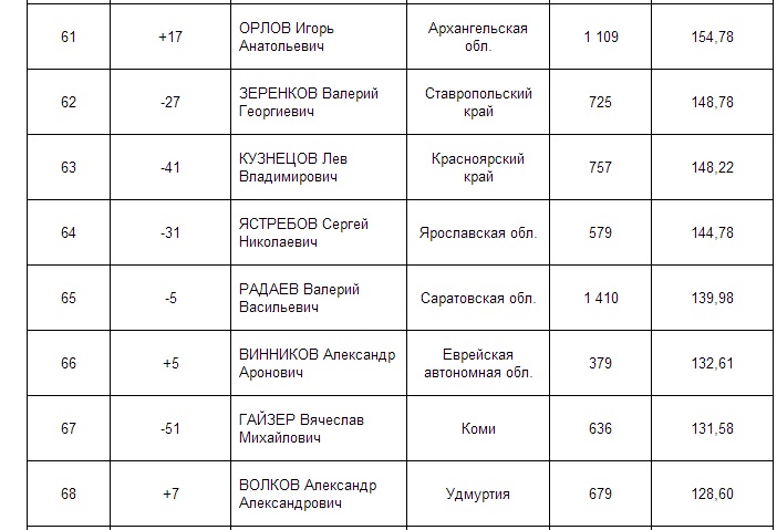 Глава ЕАО поднялся на пять позиций в медиарейтинге губернаторов РФ по итогам марта