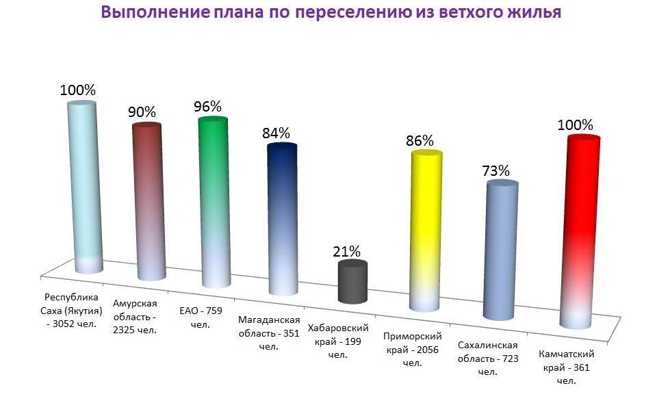 Инфографика. Расселение из ветхого жилья, Инфографика