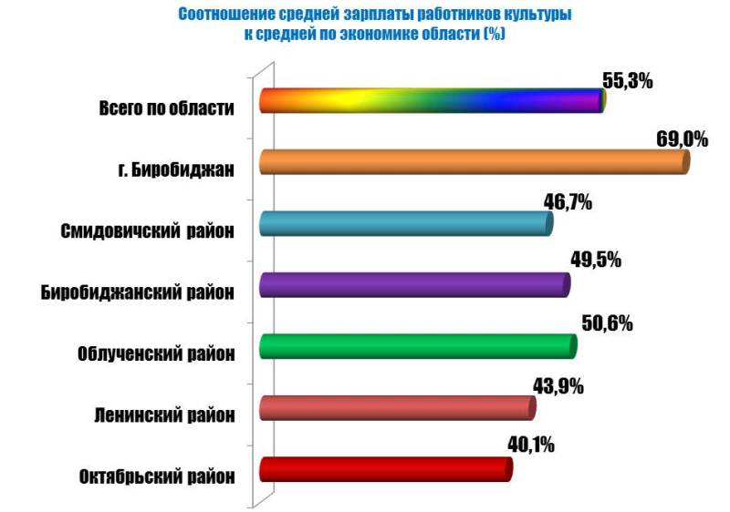 Отношение зарплаты работников культуры к средней по ЕАО, Инфографика