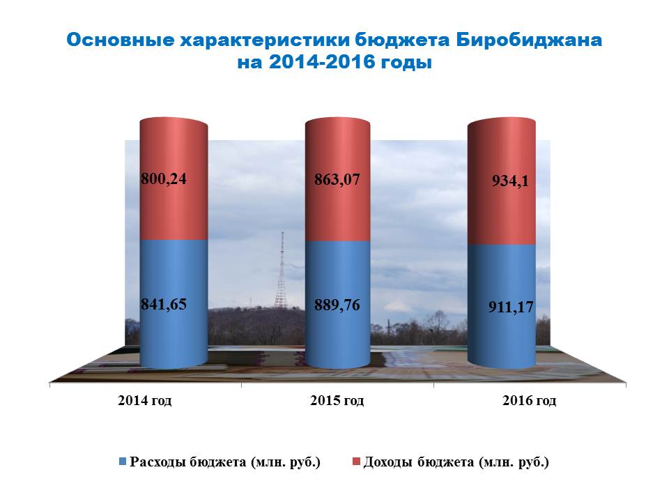 Основные показатели бюджета Биробиджана, Инфографика