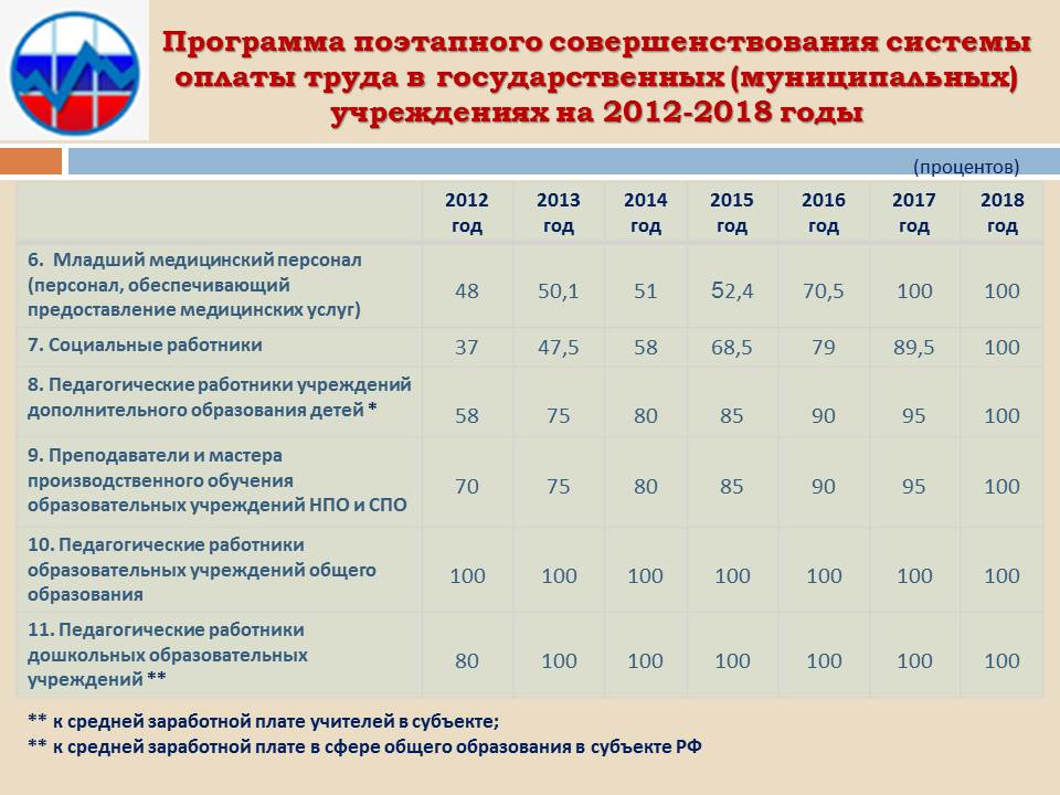 Программа повышения зарплат - 2, Инфографика