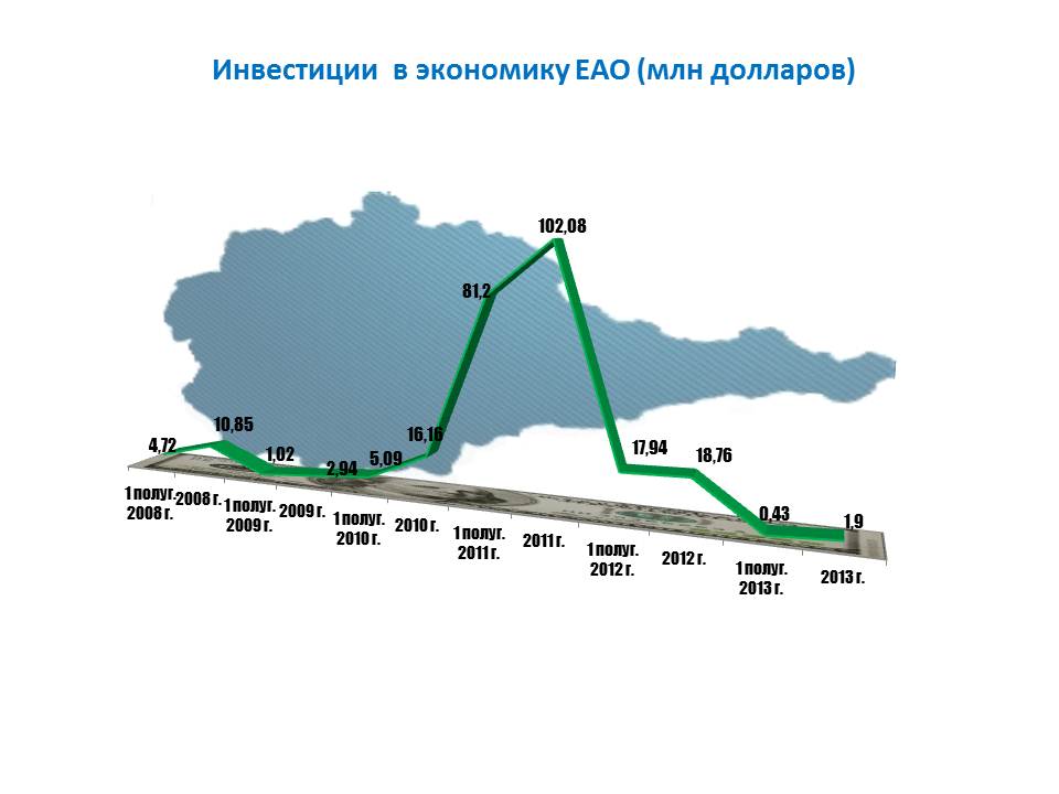 Приток инвестиций в ЕАО, Инфографика