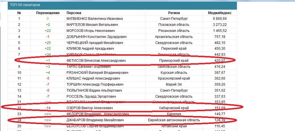 Рейтинг сенаторов компании "Медиалогия", Фото с места события собственное