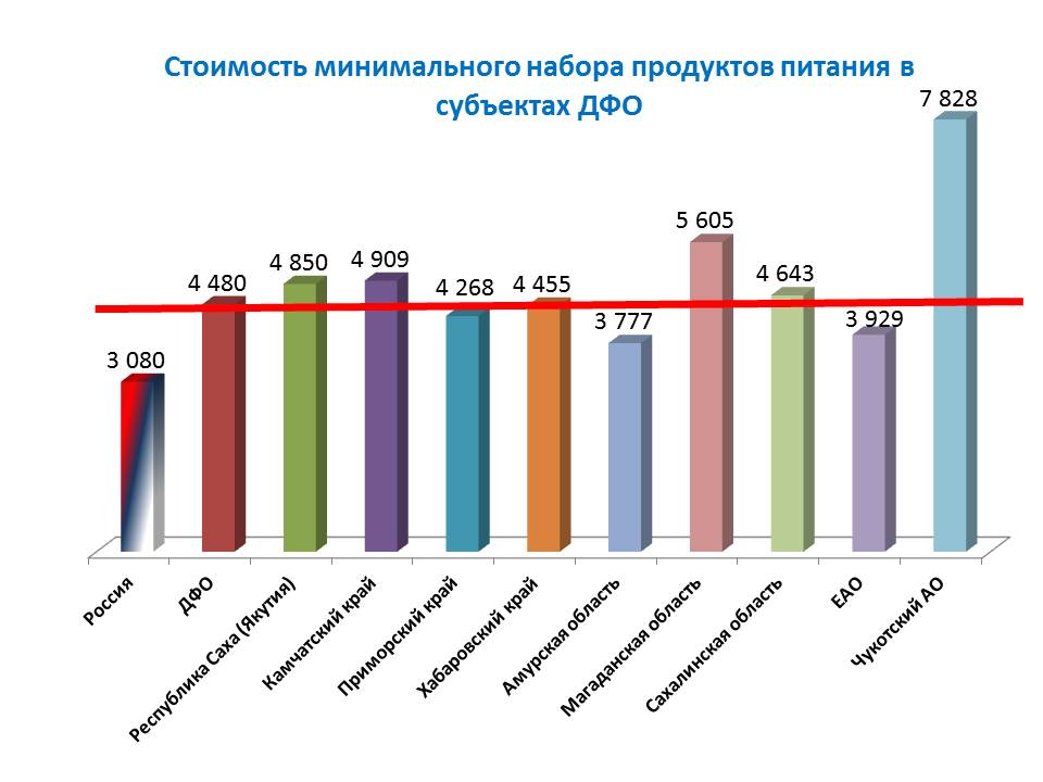 Сравнение стоимости МНПП по регионам ДФО, Инфографика