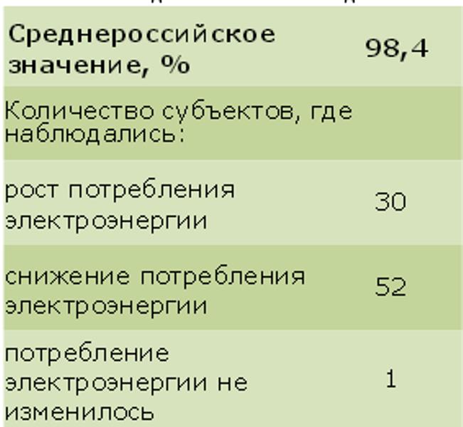 Темпы роста показали 30 субъектов РФ, Фото с места события из других источников