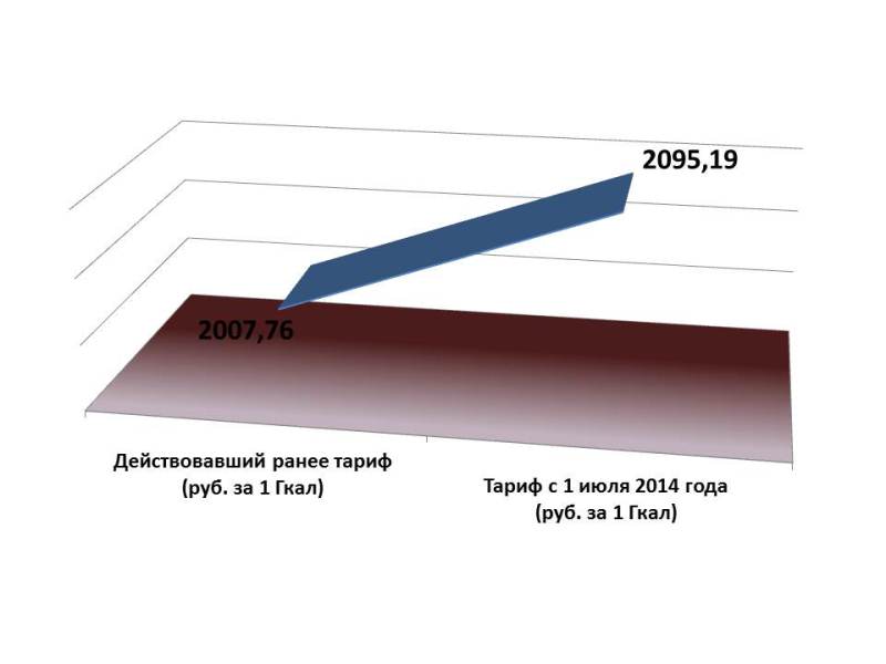 Увеличение тарифа за тепло для ТЭЦ составило 4,4%, но платить граждане будут на 5,5% больш, Инфографика