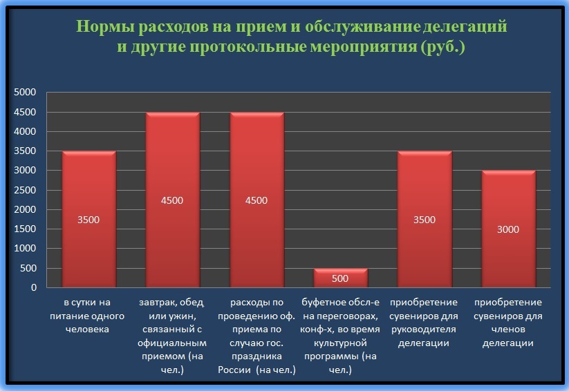 Представительские расходы, Инфографика