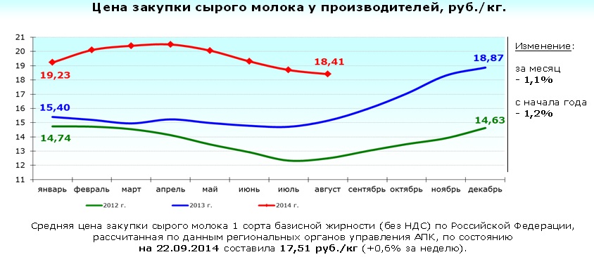 Динамика закупочных цен на молоко, Фото с места события собственное