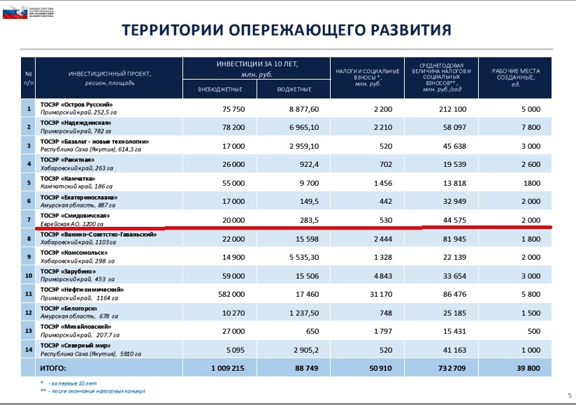 Предложения регионов Дальнего Востока по размещению ТОР, Фото с места события из других источников