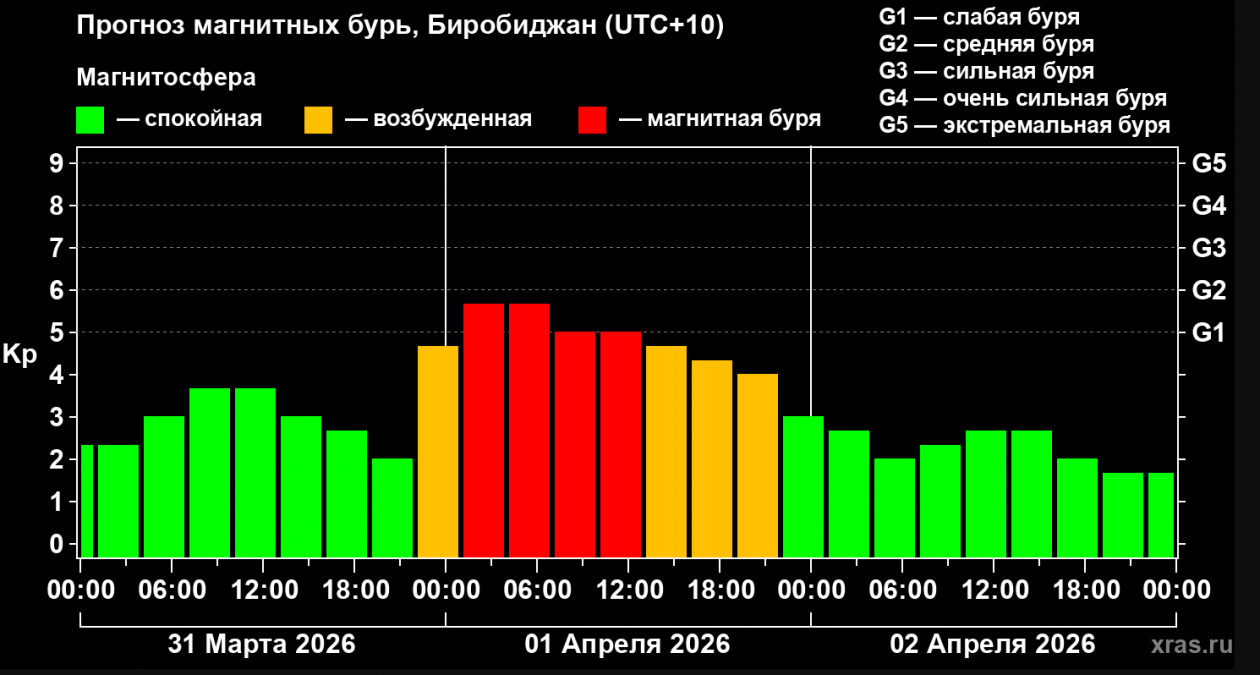 Лаборатория солнечной астрономии ИКИ и ИСЗФ РАН