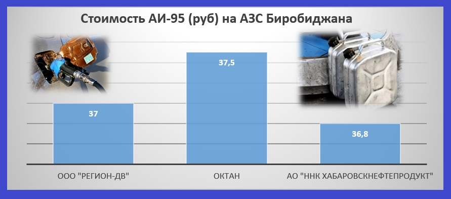 Стоимость бензина на некоторых АЗС, Инфографика