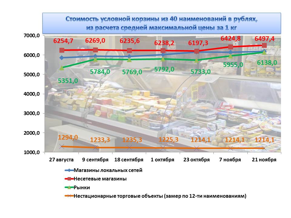Динамика цен на продукты, Инфографика