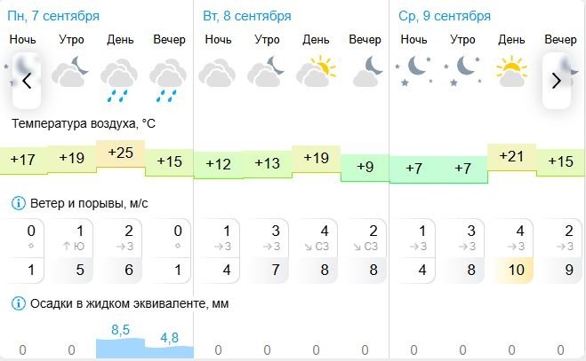 Прогноз погоды
