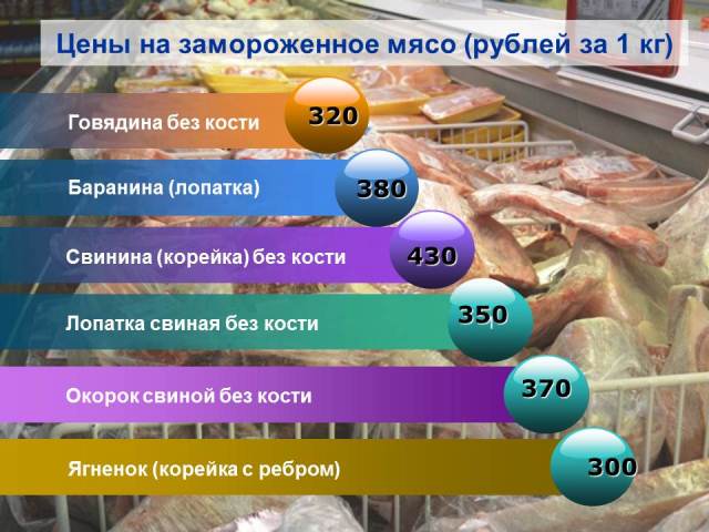 Цены на замороженное мясо, Фото с места события собственное