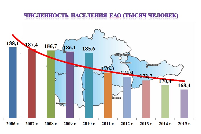 Численность населения ЕАО, Инфографика