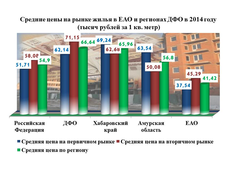 Средние цены на рынке жилья, Инфографика