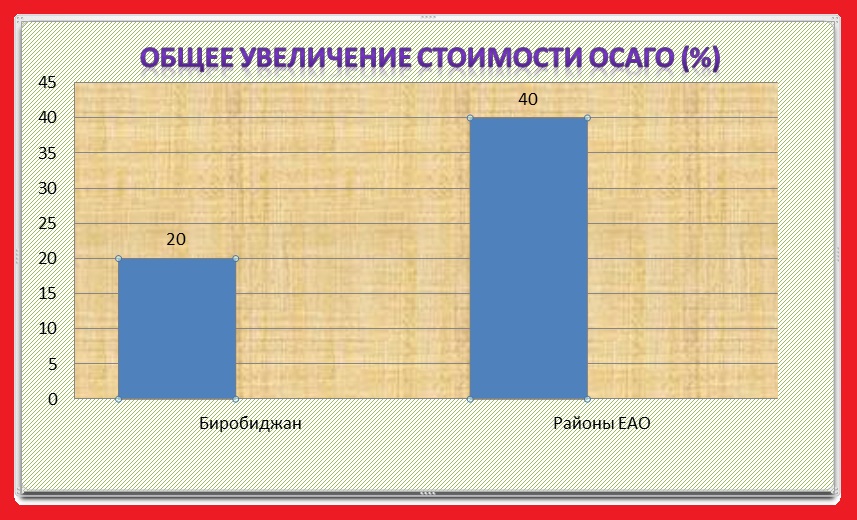 Примерный рост стоимости автогражданки, Инфографика