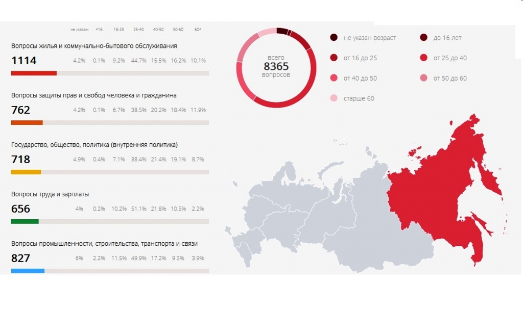 Вопросы, заданные из регионов ДФО по Интернету в 2015 году, Фото с места события из других источников