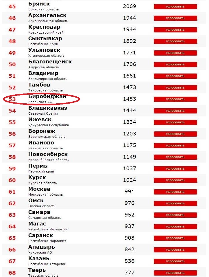 Рейтинг городов, Фото с места события из других источников