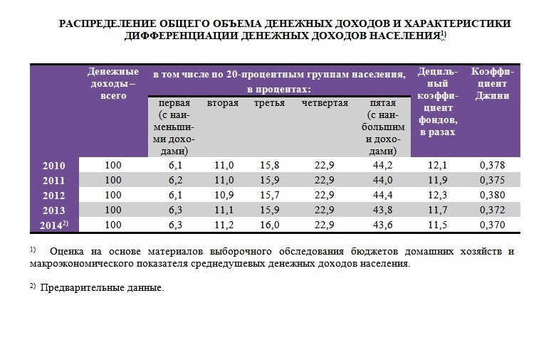 Дифференциация населения ЕАО по доходам