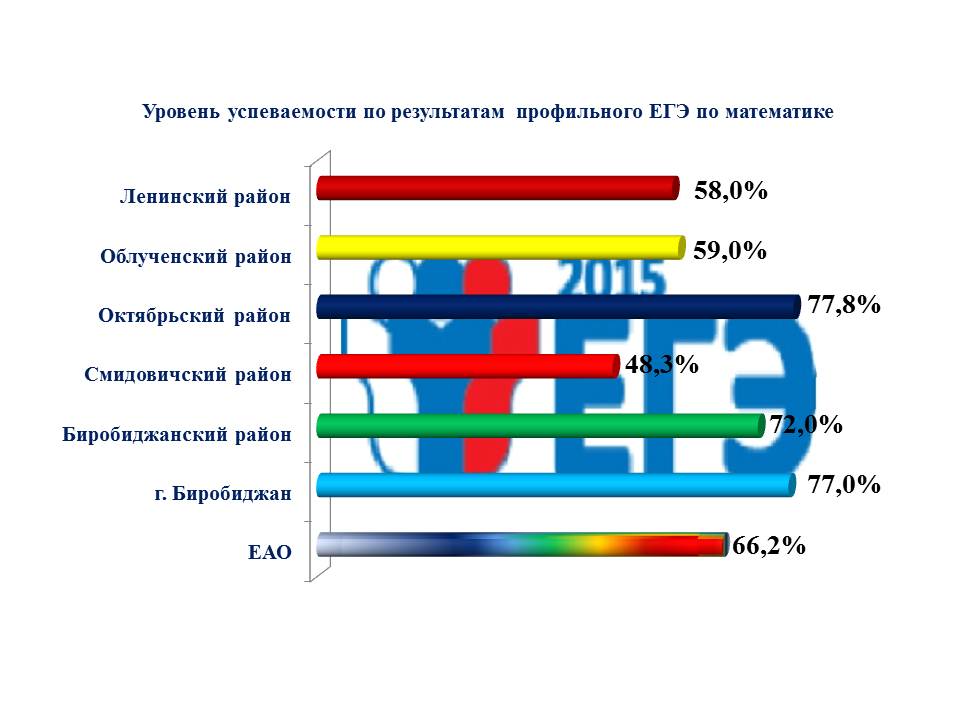 Успеваемость по результатам профильного ЕГЭ по математике