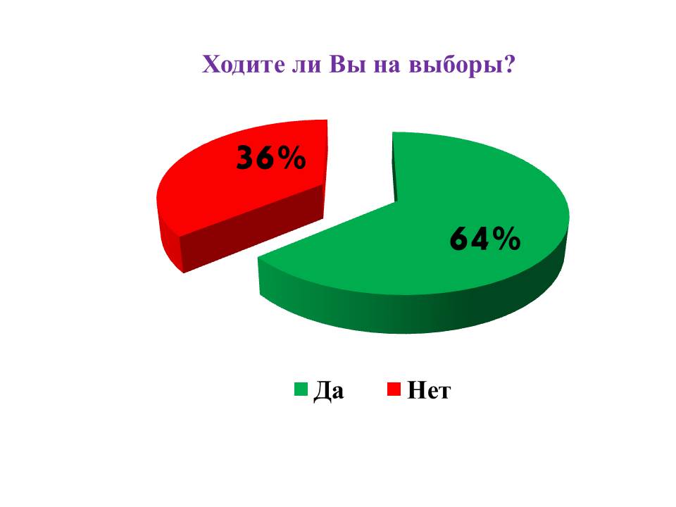 Ходите ли Вы на выборы?