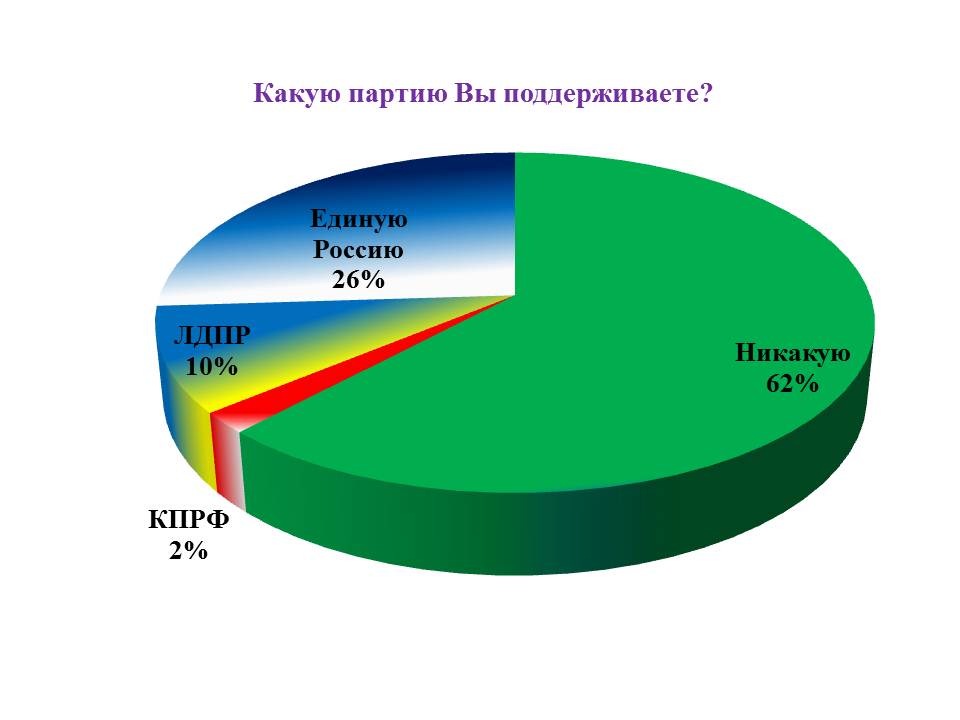 Партийные пристрастия опрошенных