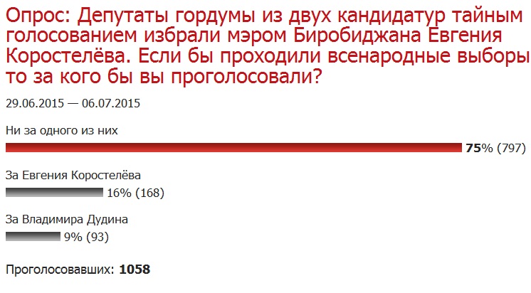 Виртуальные выборы Владимир Дудин и Евгений Коростелёв проиграли