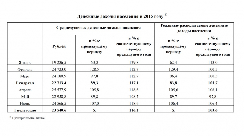 Денежные доходы населения ЕАО в 2015 г.