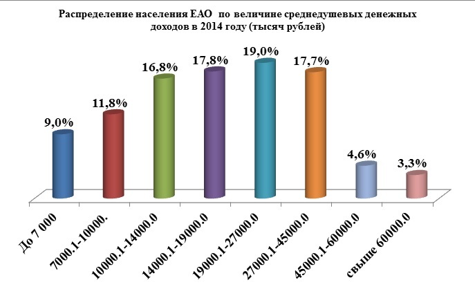 Распределение населения ЕАО по доходам