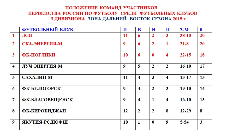 Положение команд