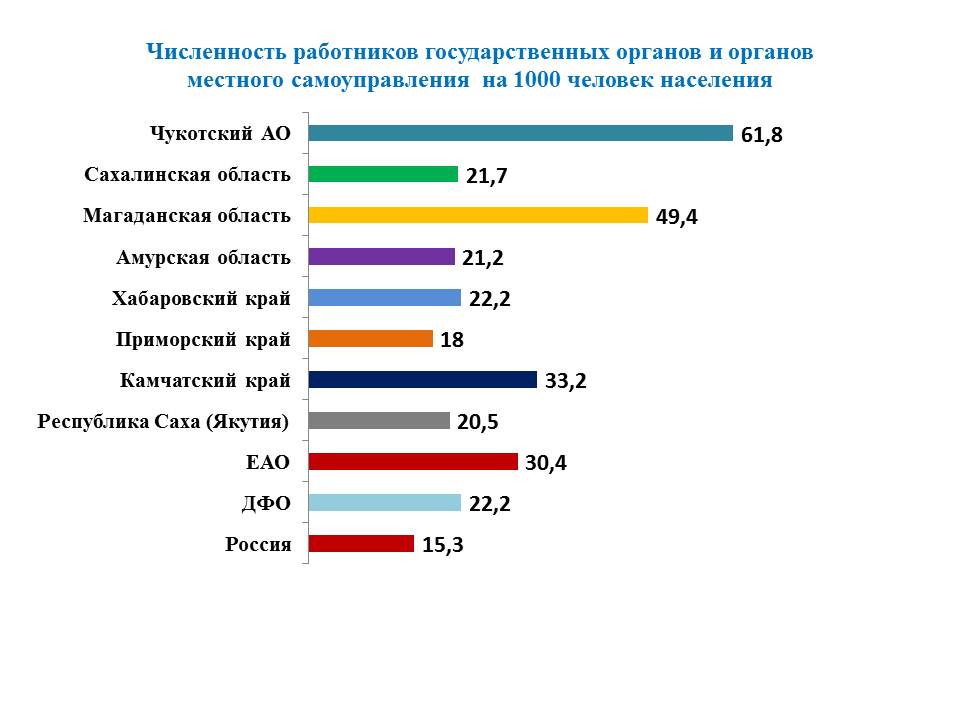 Соотношение численности чиновников к населению регионов