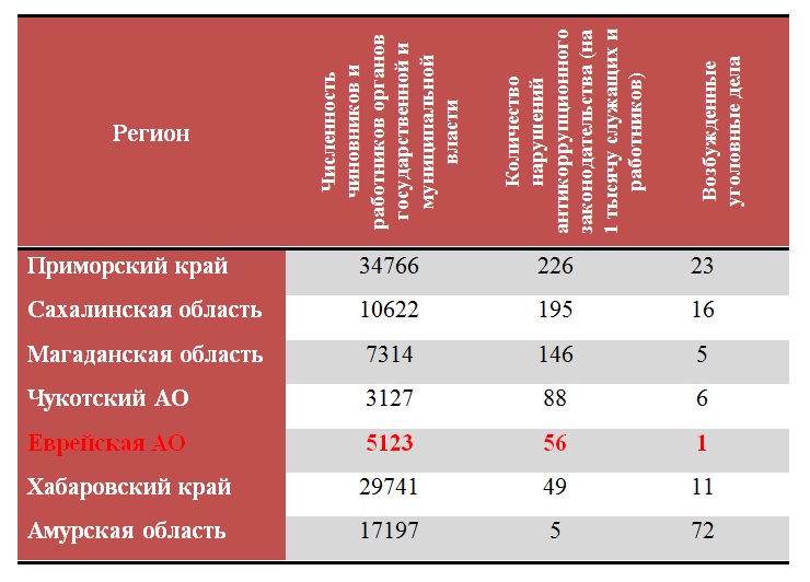 Рейтинг регионов