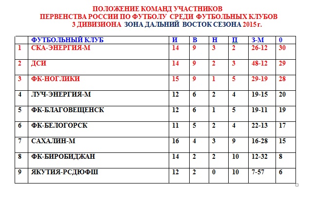 Положение команд на 6 сентября