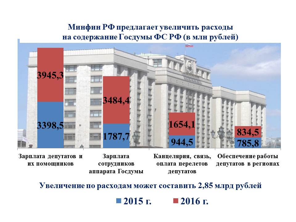 Расходы на Госдуму вырастут