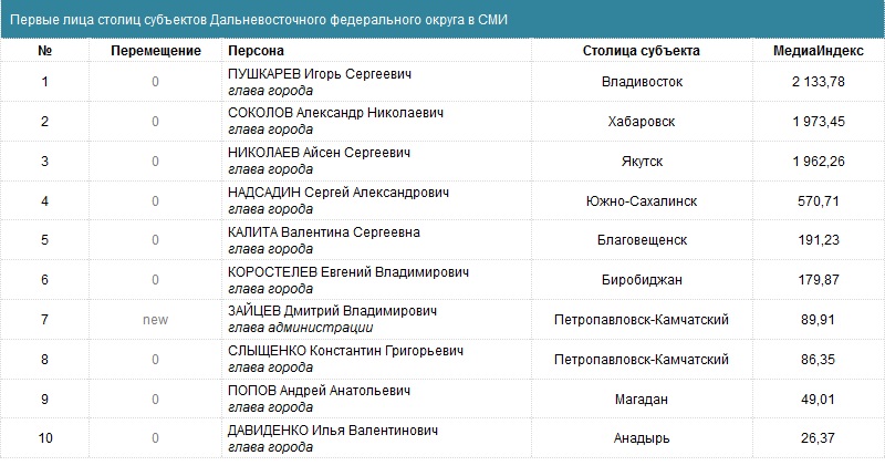 Слабое присутствие мэра Биробиджана в медиапространстве отметили федеральные эксперты