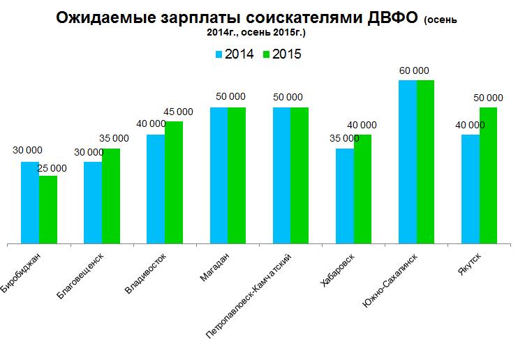 Зарплатные ожидания