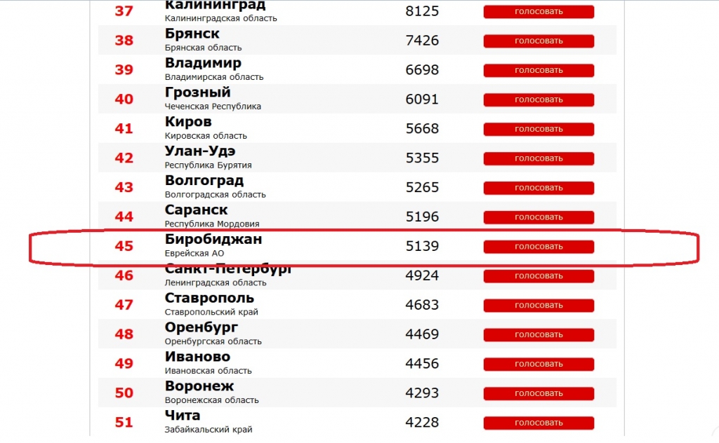 Положение в рейтинге городов на 25 октября