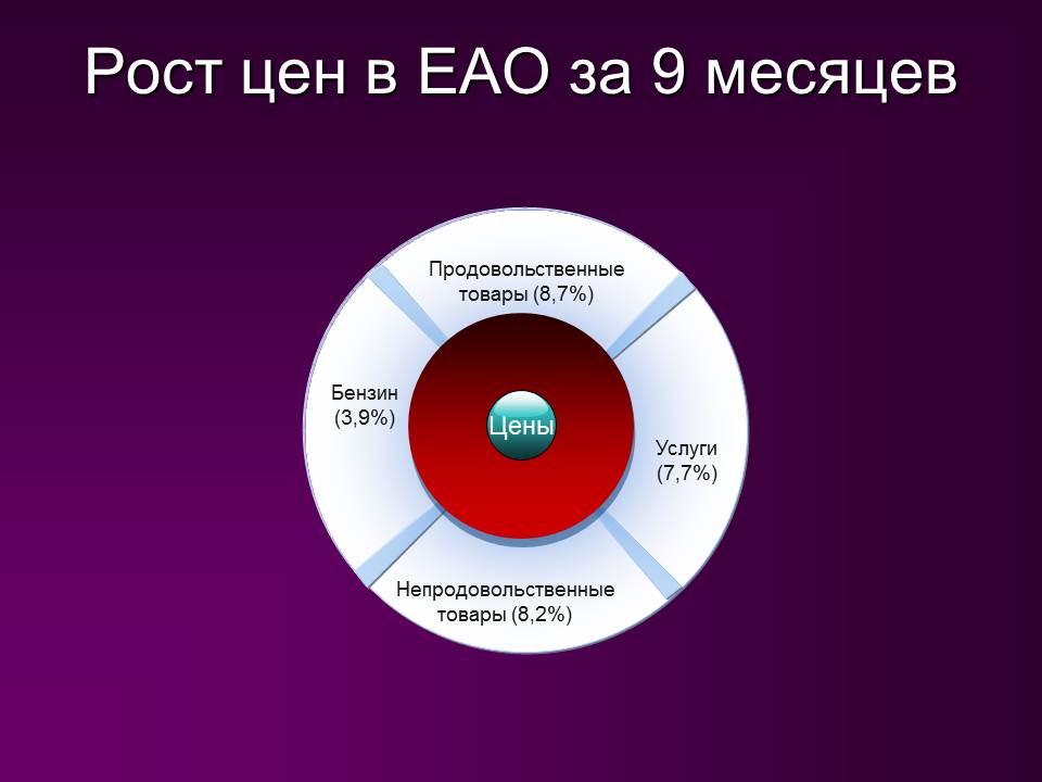 Рост цен в ЕАО за 9 месяцев