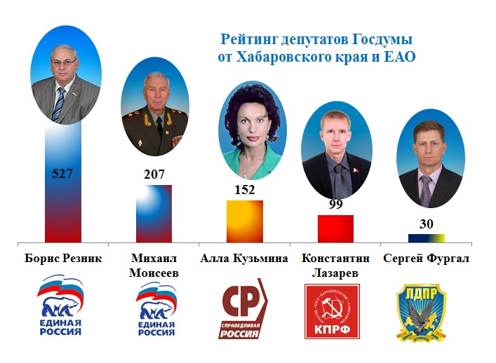 "Новые Известия" выстроили по ранжиру депутатов Госдумы от Хабаровского края и ЕАО